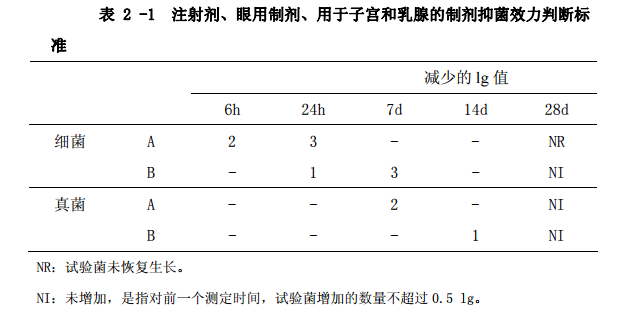 表2-1 注射剂、眼用制剂、用于子宫和乳腺的制剂抑菌效力
