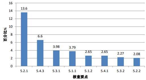 图 3. 高频次缺陷条款分布情况（分析测试部分）