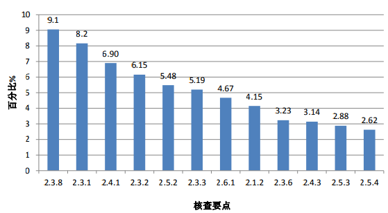 图 2. 高频次缺陷条款分布情况（临床部分）