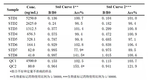 2：案例二中不同生物素标记药物比例下的方法表现的比较
