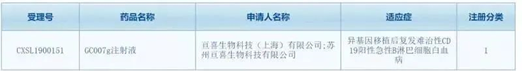 亘喜生物科技（上海）有限公司（简称：亘喜生物）的GC007注射液(受理号：CXSL1900151)按照1类新药成功申报临床批件