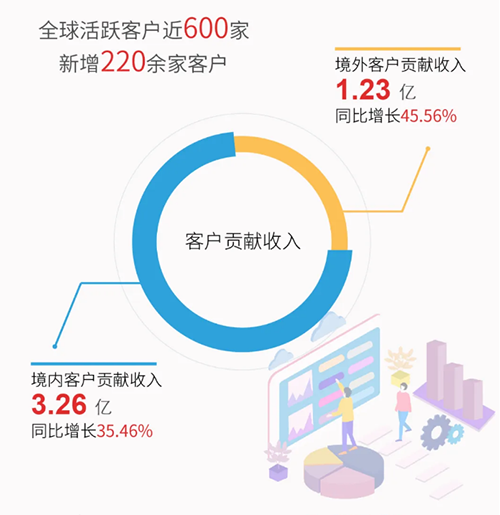 K8官网业绩表现