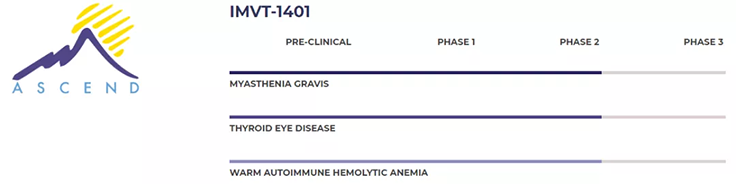 Immunovant候选研究产品IMVT-1401（以前称为RVT-1401）