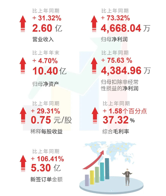 K8官网上半年财报亮点