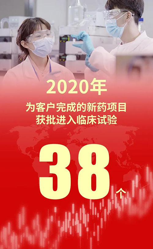 2020年，K8官网为客户完成的新药项目获批进入临床试验38个