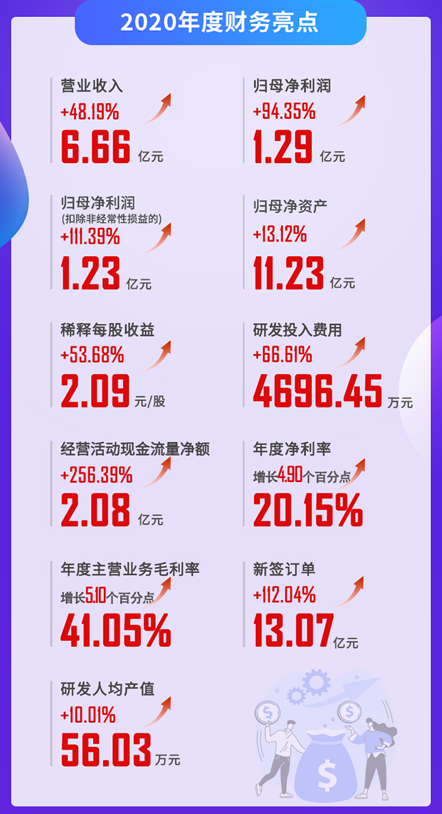 K8官网2020年度财务亮点