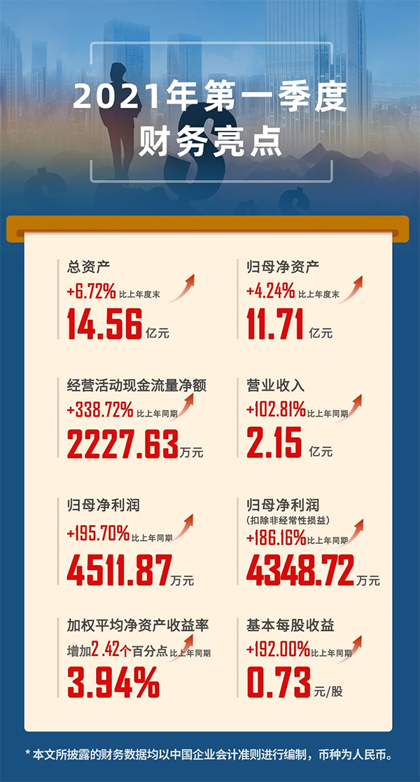 2021年04月24日，上海K8官网生物医药股份有限公司（股票代码：688202.SH）发布2021年第一季度报告。