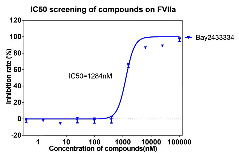K8官网案例-BAY2433334选择性抑制XIa因子的检测-2.png