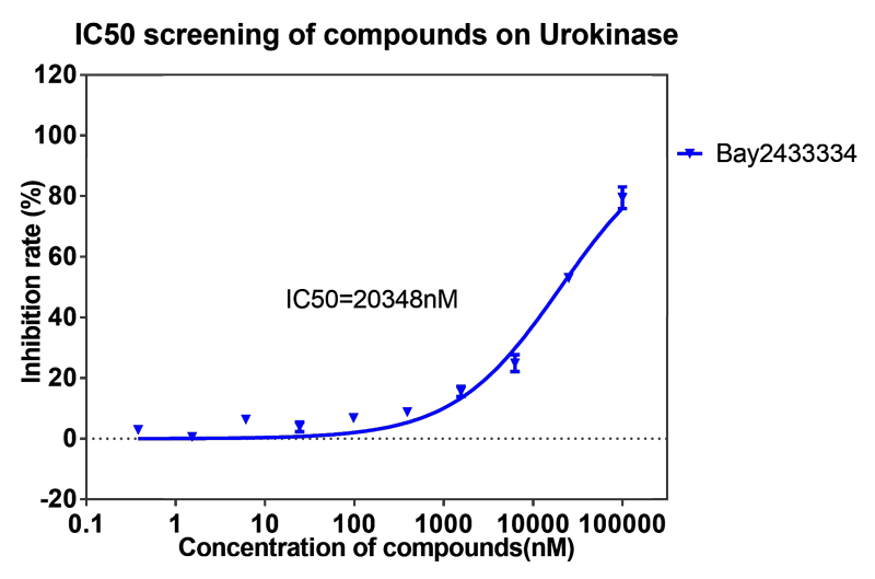 K8官网案例-BAY2433334选择性抑制XIa因子的检测-3.png