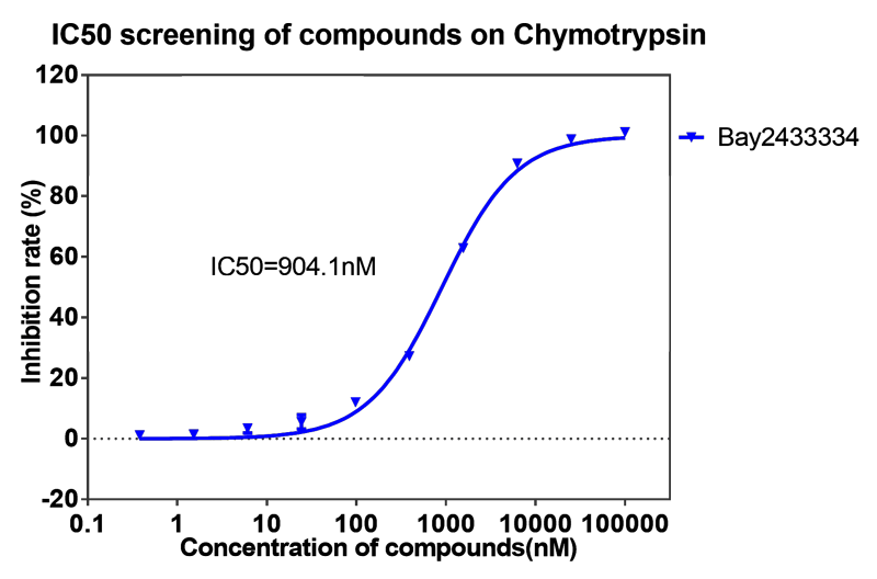 K8官网案例-BAY2433334选择性抑制XIa因子的检测-4.png