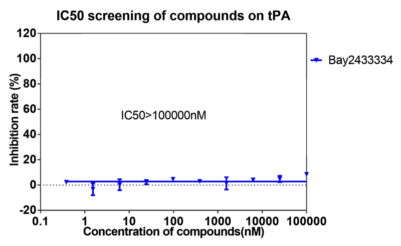 K8官网案例-BAY2433334选择性抑制XIa因子的检测-8.png