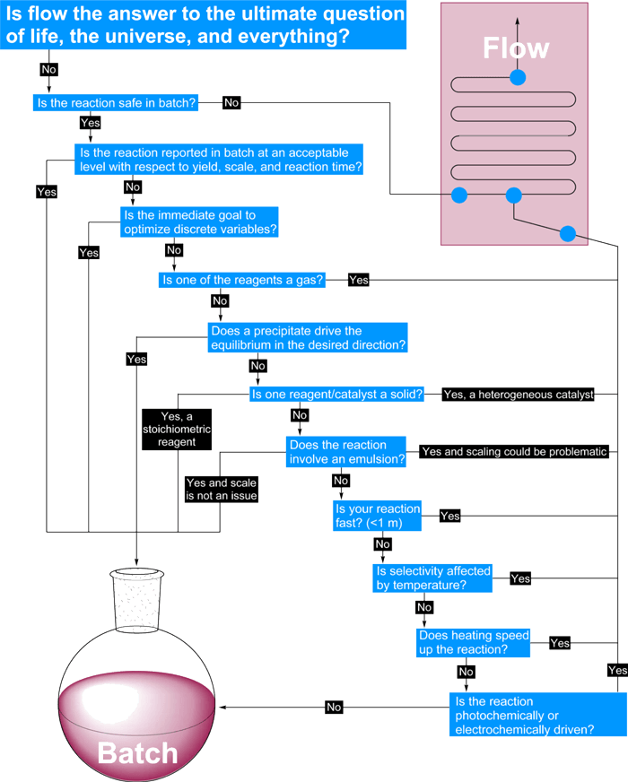 Decision-diagram-for-flow-chemistry（陆续在流初步可行性决策图）.png