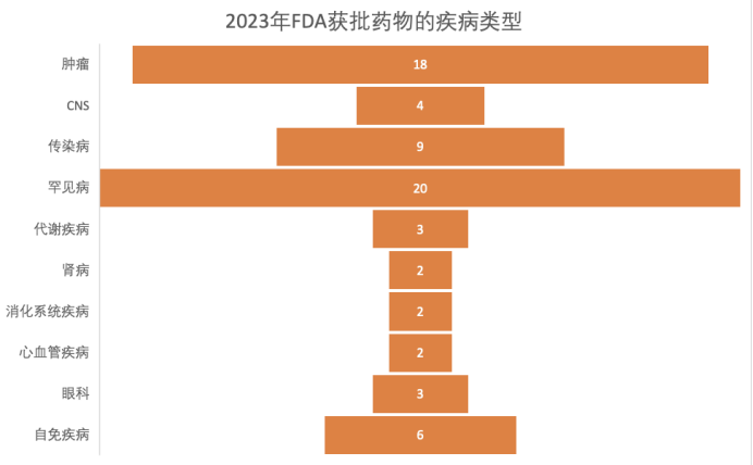 2023年FDA获批药物的疾病类型.png 2023年FDA获批药物的疾病类型.png
