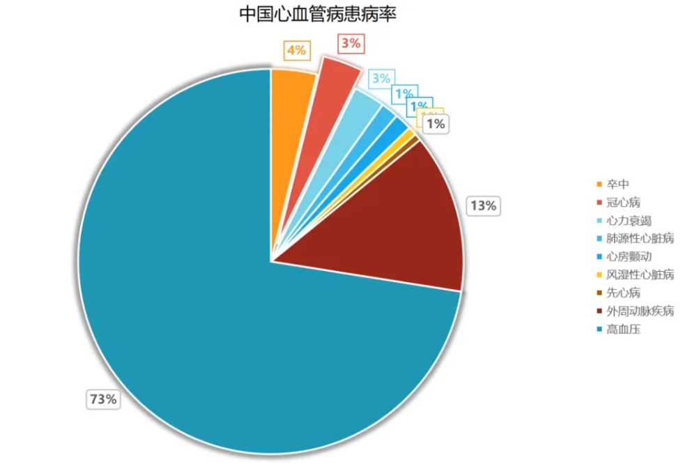 心血管疾病（CVD）已成为全球公共卫生领域的重要议题
