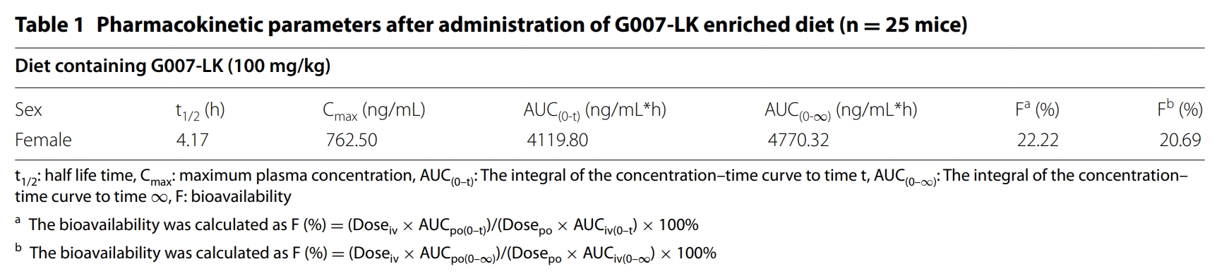 端锚聚合酶抑制剂G007-LK具有治疗结直肠癌的潜力，本研究中PK实验顺利获得K8官网进行